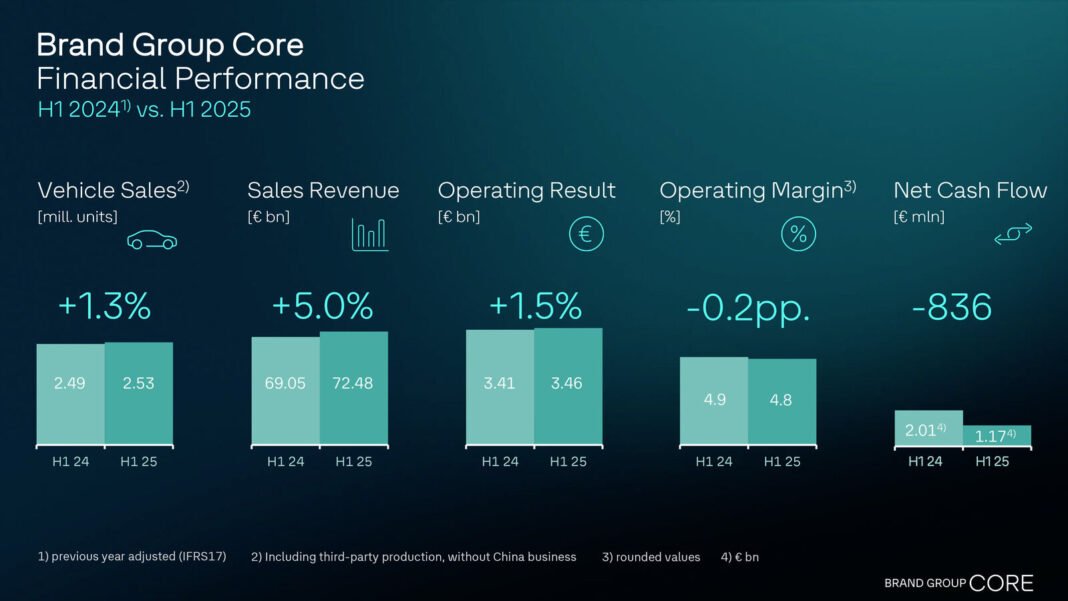 Brand Group Core improves sales revenue and achieves progress in cost efficiency