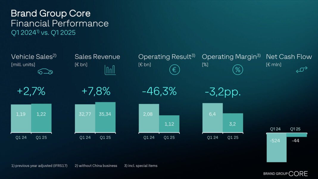 Brand Group Core records higher unit sales and sales revenue – special factors impact profitability