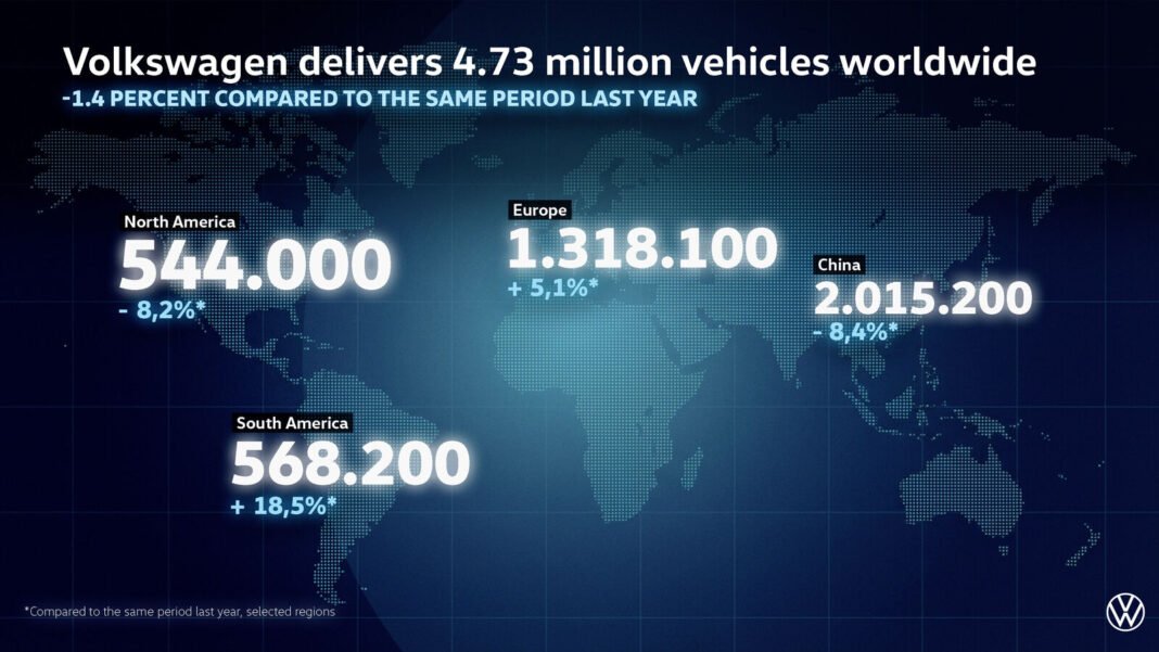 Volkswagen delivers 4.73 million vehicles worldwide and further consolidates its market leadership in Europe