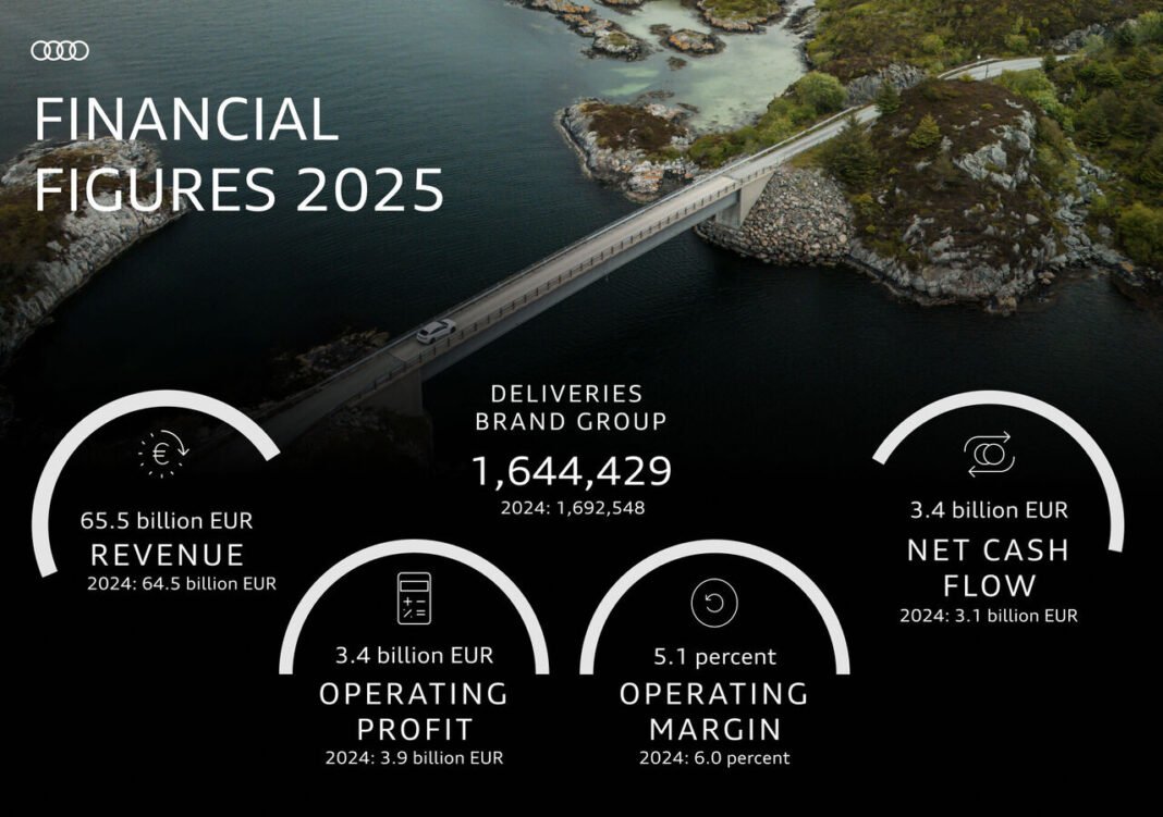 Strong end to the year: Audi Group closes 2025 with solid performance